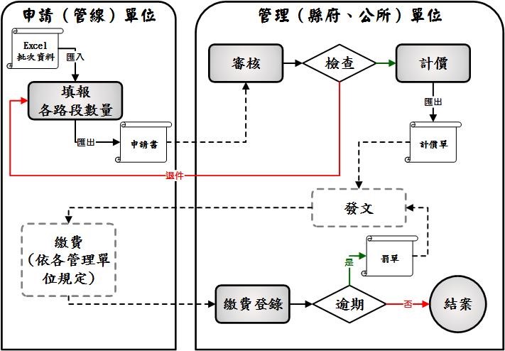 道路使用費作業程序擬定