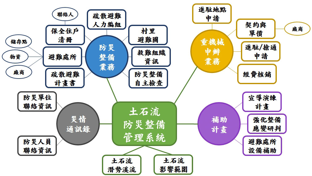 水保局土石流防災整備管理系統程