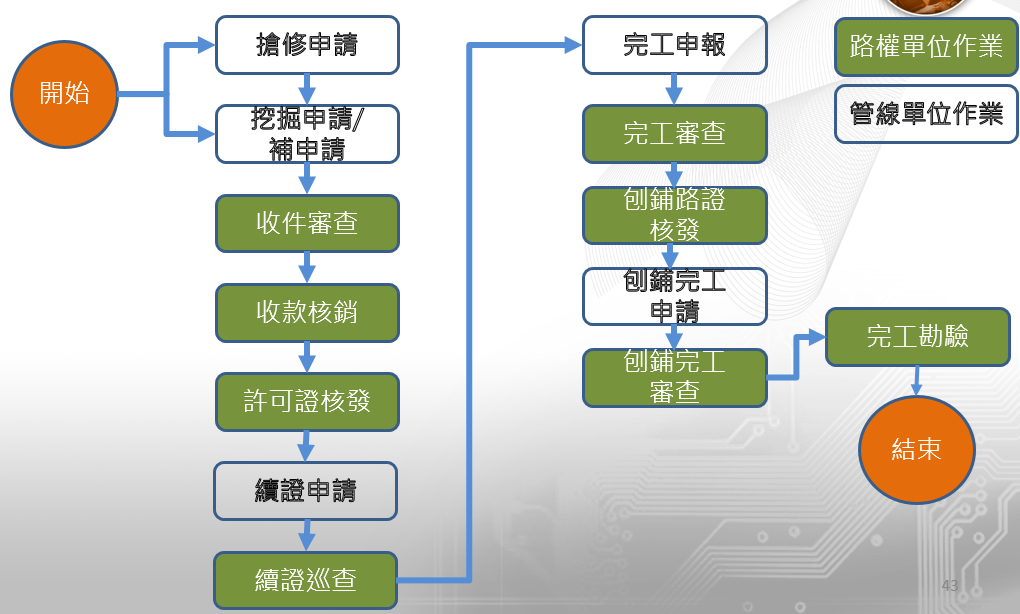 作業流程