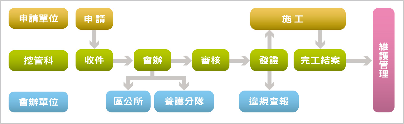 最完整業務流程